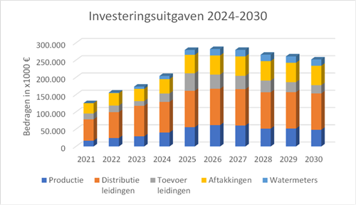 Grafiek investeringsuitgaven 2024-2030