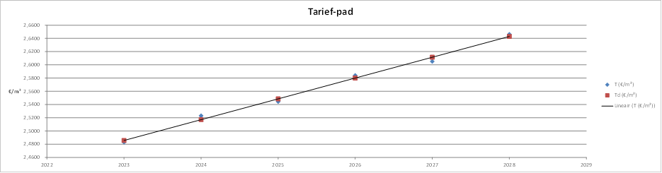 Tariefpad