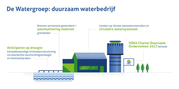 Duurzaam waterbedrijf